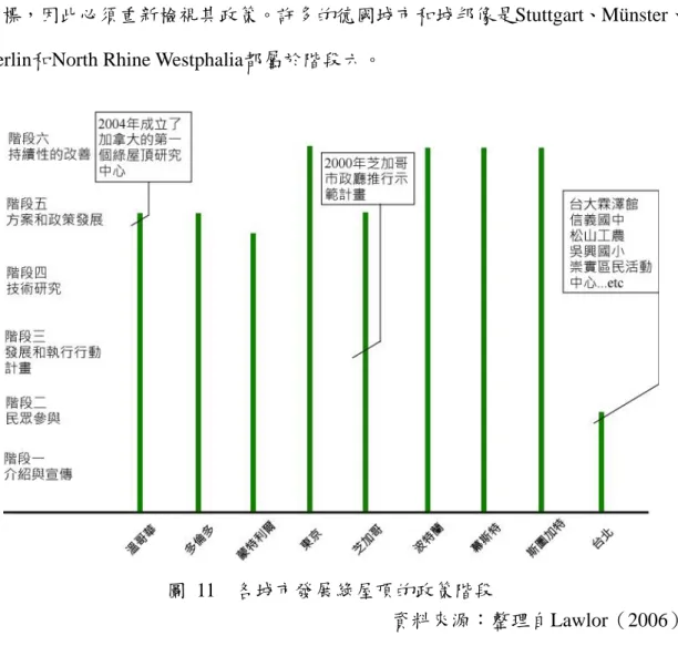 圖  11  各城市發展綠屋頂的政策階段 