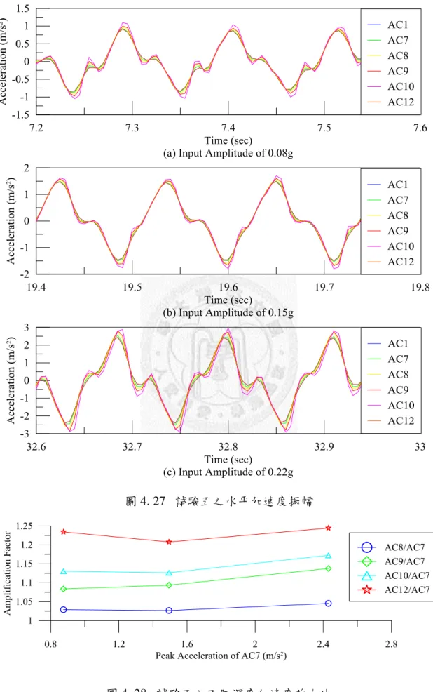 圖 4. 27  試驗五之水平加速度振幅 