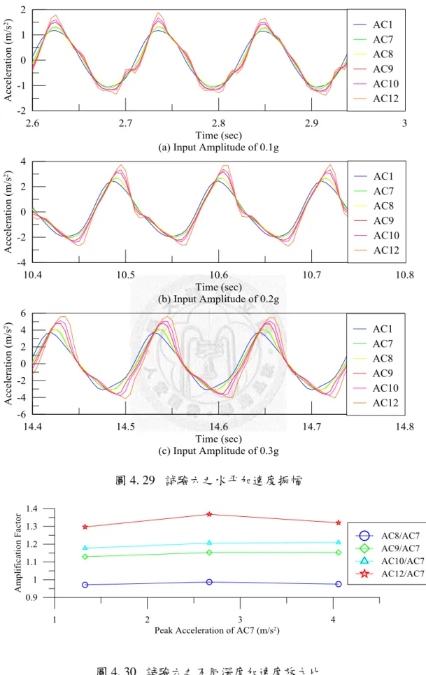 圖 4. 29  試驗六之水平加速度振幅