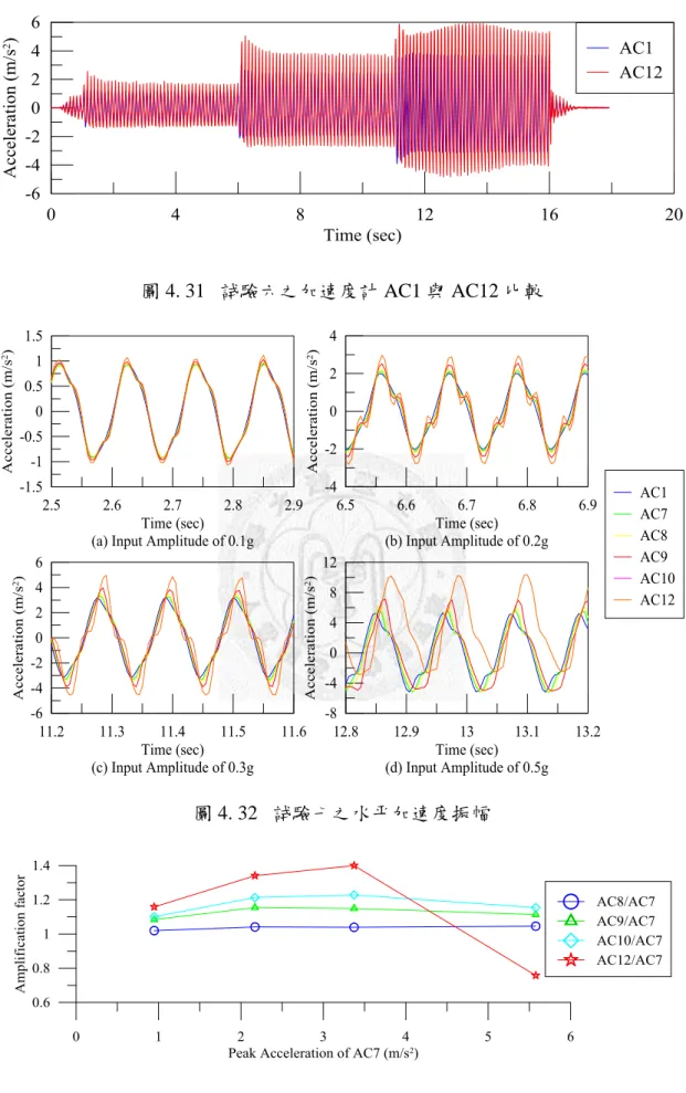 圖 4. 31  試驗六之加速度計 AC1 與 AC12 比較 