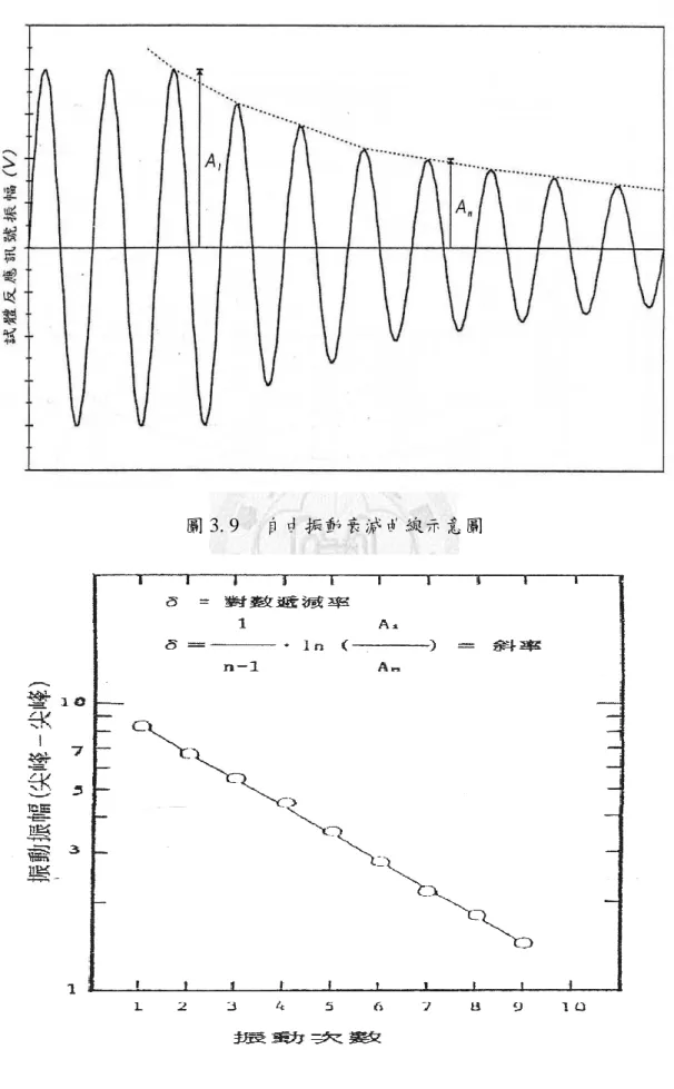 圖 3. 9  自由振動衰減曲線示意圖 