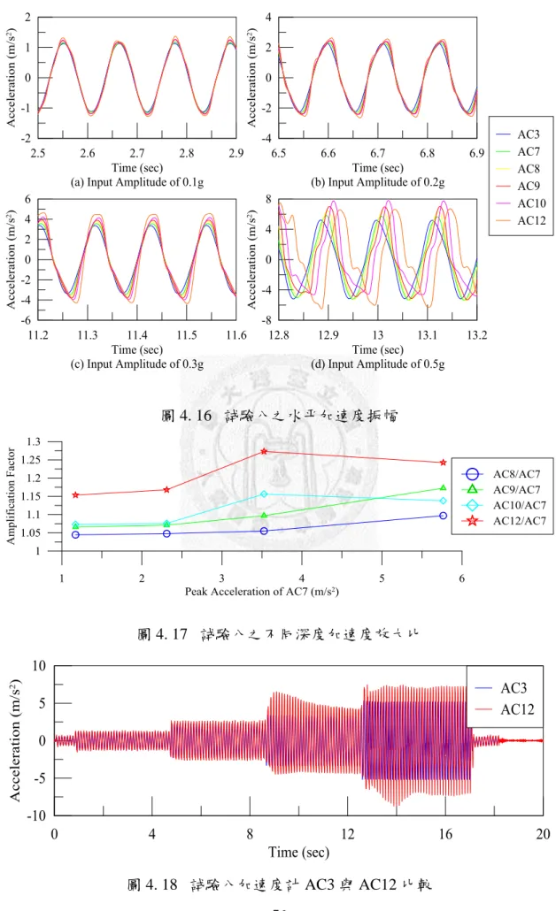 圖 4. 16  試驗八之水平加速度振幅 