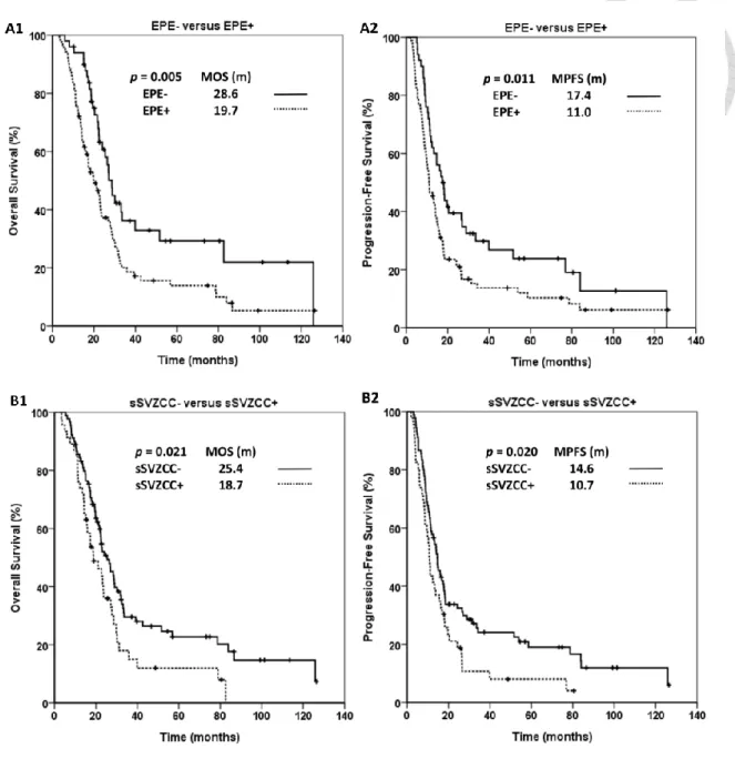 Figure 9. Kaplan-Meier’s estimates of (A1) OS and (A2) PFS for patients with and  without EPE, (B1) OS and (B2) PFS for patients with and without sSVZCC invasion [64]