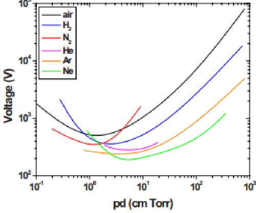 圖  2.1  不同氣體的 Paschen’s curve 3