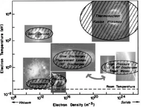 圖  2.2  不同電漿的電子密度和電子溫度示意圖 4