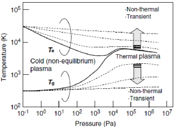 圖  2.3  電子溫度和氣體溫度於不同環境壓力下之示意圖 5, 8