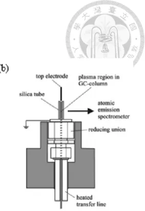 圖  2.11  (a)電容耦合式電漿裝置之示意圖 22,  23 (b)射頻驅動微電漿系統結合氣相層 析儀 24, 25