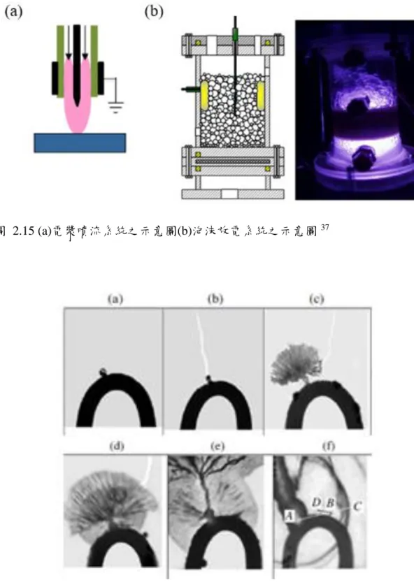 圖  2.16  直接液相相放電系統於陰極產生崩潰而形成絲狀放電機制之示意圖，(a) 到(b)為氣泡形成過程，(c)到(f)絲狀放電形成過程  39