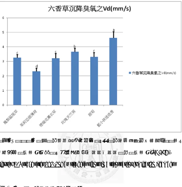 Figure 16. Uptake rates of ozone by six herb plants in a transparent fumigation chamber 