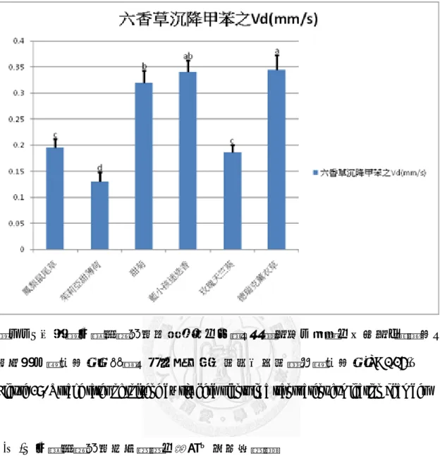 Figure 18. Uptake rates of toluene by six herb plants in a transparent fumigation chamber 