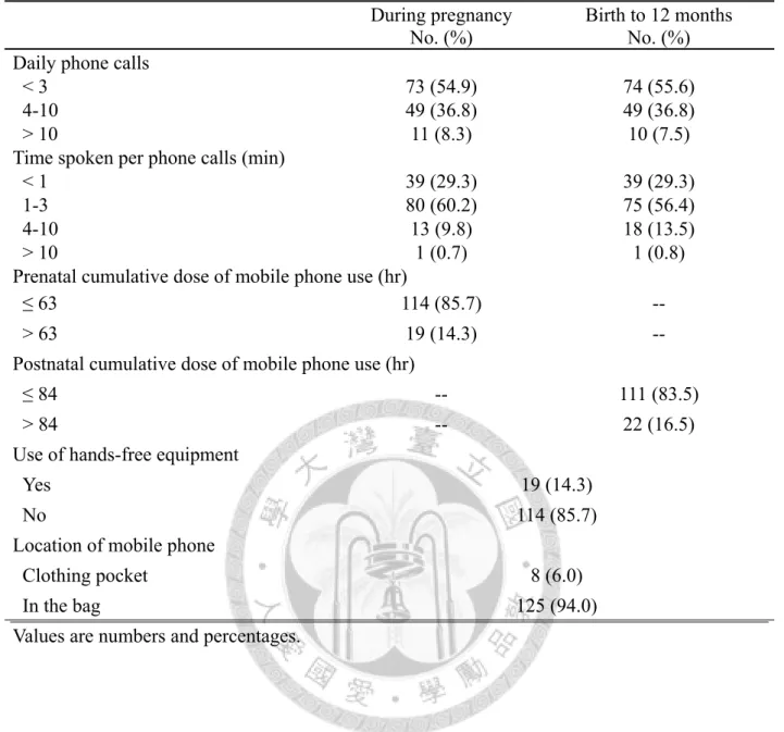 Table 2. Distribution of maternal mobile phone use from pregnancy to 12 months (N = 133)  During pregnancy 