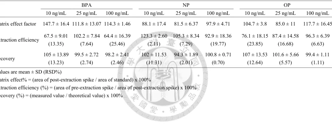 Table 3. Matrix effect factor (%), extraction efficiency and recovery percentages of analytes with different concentration in bovine plasma (n=3) 