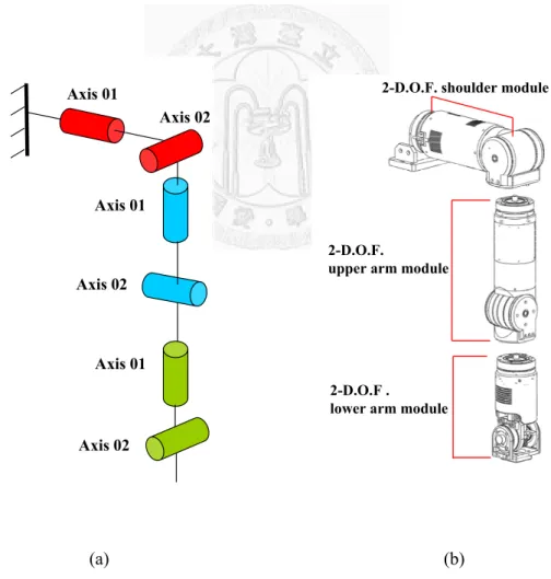 Figure 2-7 (a) The kinematics of the 6-axis humanoid robot arm, and (b) the concept  of the 6-axis humanoid robot arm with three DAMAs