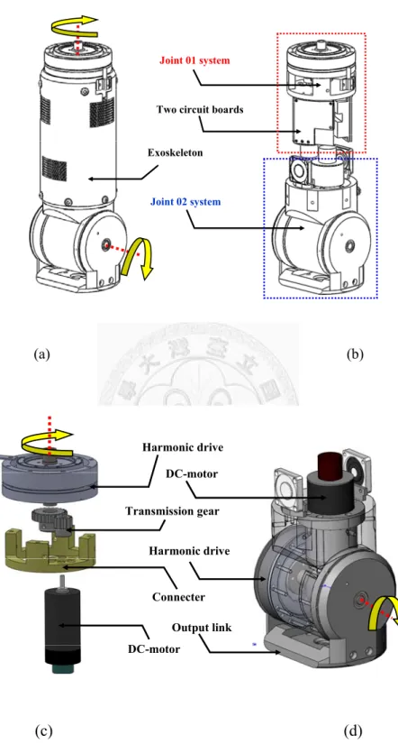 Figure 2-8 The Vertically Intersected Dual Axes Modularized Actuator System  (DAMA) with high torque capability: (a) the DAMA outward appearance, (b) the  detailed structure of the DAMA, (c) the Joint 01 system of the DAMA, and (d) the  Joint 02 system of 