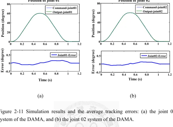 Figure 2-11 Simulation results and the average tracking errors: (a) the joint 01  system of the DAMA, and (b) the joint 02 system of the DAMA