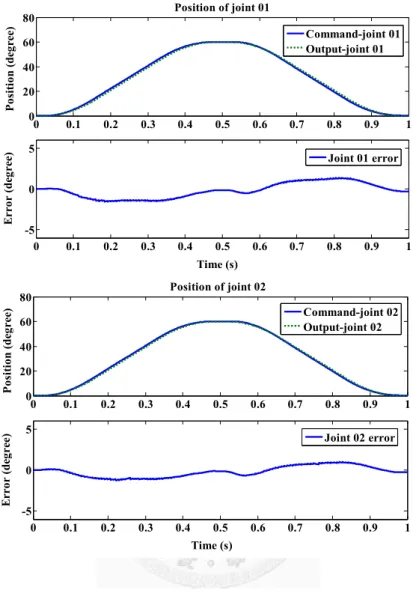 Figure 2-13 (a) Experimental setup for the DAMA, and (b) the angular positions  and the error curves of two independent joints of the DAMA