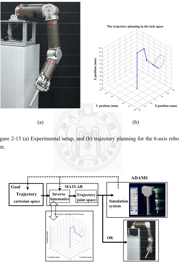 Figure 2-16 The 6-axis humanoid robot arm simulation and control system. 