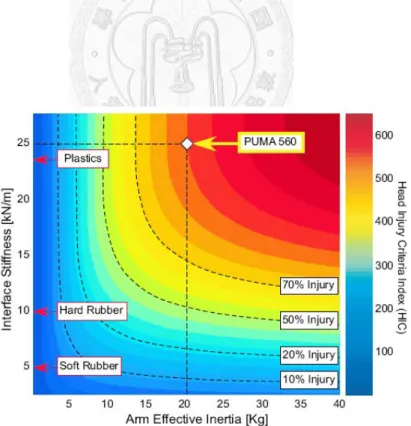 Figure 3-1 Head injury criteria as a function of effective inertia and interface  stiffness [40] 
