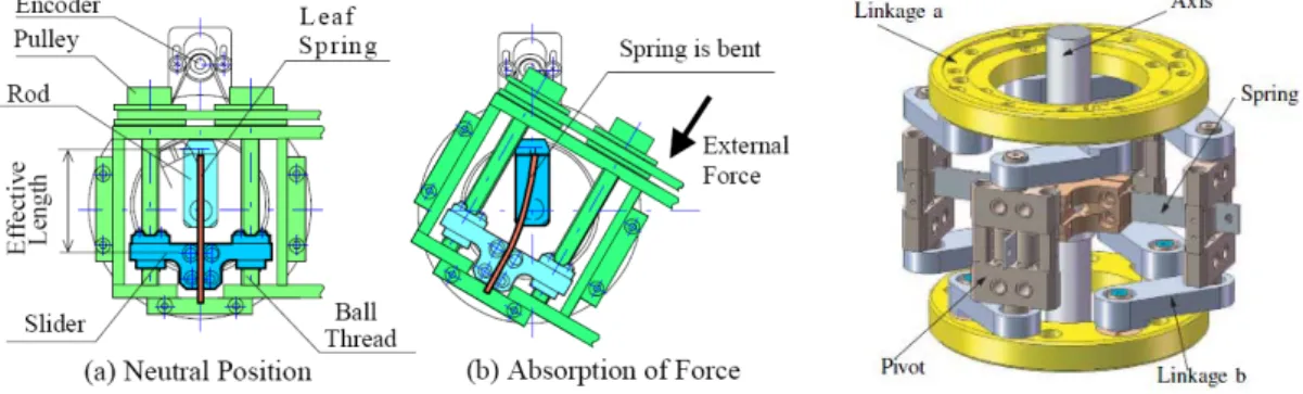 Figure 3-4 Mechanical Impedance Adjuster where linear spring and brake systems  are directly built [54][58] 