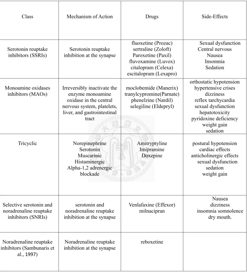 Table 1. Summary of Side-effects of Different Classes of Antidepressants (Khawam et  al., 2006)