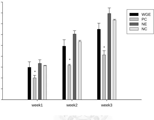 Figure 6 shows the effects of different treatments on weight gain weighed once per  week