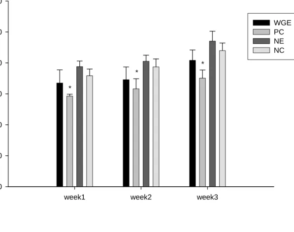 Figure 7 shows the effects of different treatments on food intake. The fluoxetine group  displays significantly lower food intake compared to the saline water group, in all three  weeks