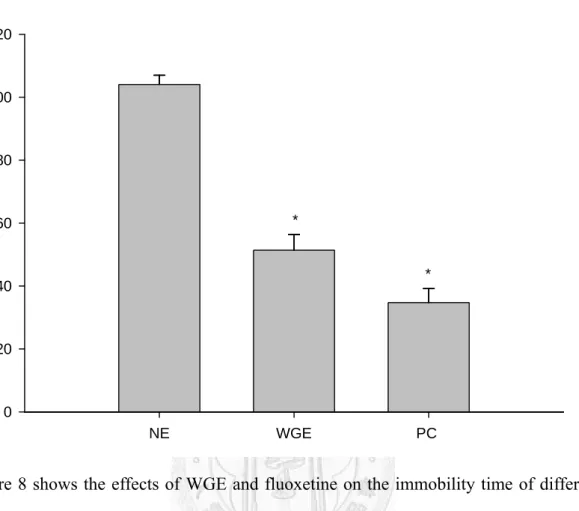 Figure 8 shows the effects of WGE and fluoxetine on the immobility time of different  groups of rats in FST