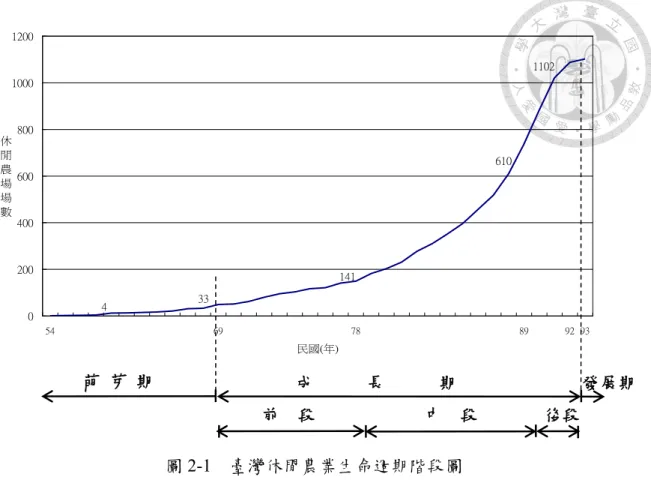 圖 2-1  臺灣休閒農業生命週期階段圖  資料來源：段兆麟，2007  從創立第一家休閒農場開始為萌芽期，此時期約經歷 16 年。成長期 23 年間， 觀察休閒農業經歷探索、倡導、茁壯等三個階段的產業變遷，又可分為前段、中段、 後段。最後是發展期從民國 93 年迄今，進入新里程。其各階段說明可歸納成下表 萌 芽 期 後段 前  段 中  段 成長期  發展期 41102331416100200400600800100012005469788992 93民國(年)休閒農場場數