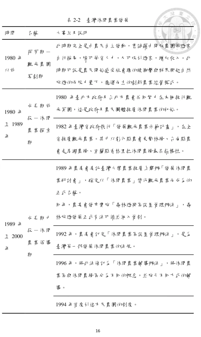 表 2-2  臺灣休閒農業發展  時間  名稱  大事紀及說明  1980 年 以前  萌 芽 期 －觀 光 農 園 草創期  此時期完全是由農民自主發動，嘗試藉由開放農園供遊客自行採果，除可節省人力，又可吸引遊客，增加收入。此時期可說是農民開始感受社會環的境衝擊與群眾興起自然 旅遊的兩股力量下，應運而生的創新農業經營模式。  1980 年 至 1989 年  成 長 期 前段 － 休 閒農 業 探 索 期  1980 年臺北市政府及台北市農會共同努力在木柵推行觀光茶園，這是政府及農民團體推廣休閒農業的初始