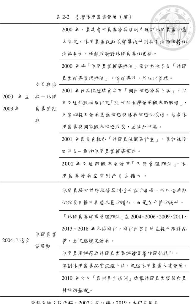 表 2-2  臺灣休閒農業發展（續）  2000 年 至 2003 年  成長期後段－休閒農業茁壯 期  2000 年，農委會於農業發展條例中增訂休閒農業的基本規定，休閒農業從政策輔導提升到具有法源依據的法律層面，張顯政府對休閒農業的重視。 2000 年將「休閒農業輔導辦法」修訂並改名為「休閒農業輔導管理辦法」，除輔導外，並加以管理。 2001 年行政院經建會公布「國內旅遊發展方案」，以 及交通部觀光局訂定「21 世紀臺灣發展觀光新戰略」，內容均提及發展生態旅遊與健康旅遊的策略，結合休 閒農業與國家觀光旅遊