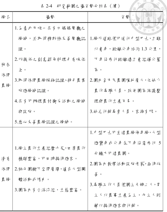 表 2-4  研究範圍之優劣勢分析表（續）  場名  優勢  劣勢  梅居 休閒 農場  1.為臺北市唯一具有田媽媽餐廳之場域，並取得穆斯林友善餐廳認證。 2.所提供之創意蔬食料理色香味俱全。 3.取得休閒農場服務認證、特色農業 旅遊場域認證。  4.具有可辦理農村廚房活動之場域 與設施。  5.慈心友善農場認證之場域。  1.場外道路僅可通行中型巴士，且難以會車，距離公車站約 1.3 公里，下車後步行距離遠且會經過公墓區。 2.園內含市民農園腹地廣大，但缺少農作專職人員，致使園區維護整理與農作生產不易。 