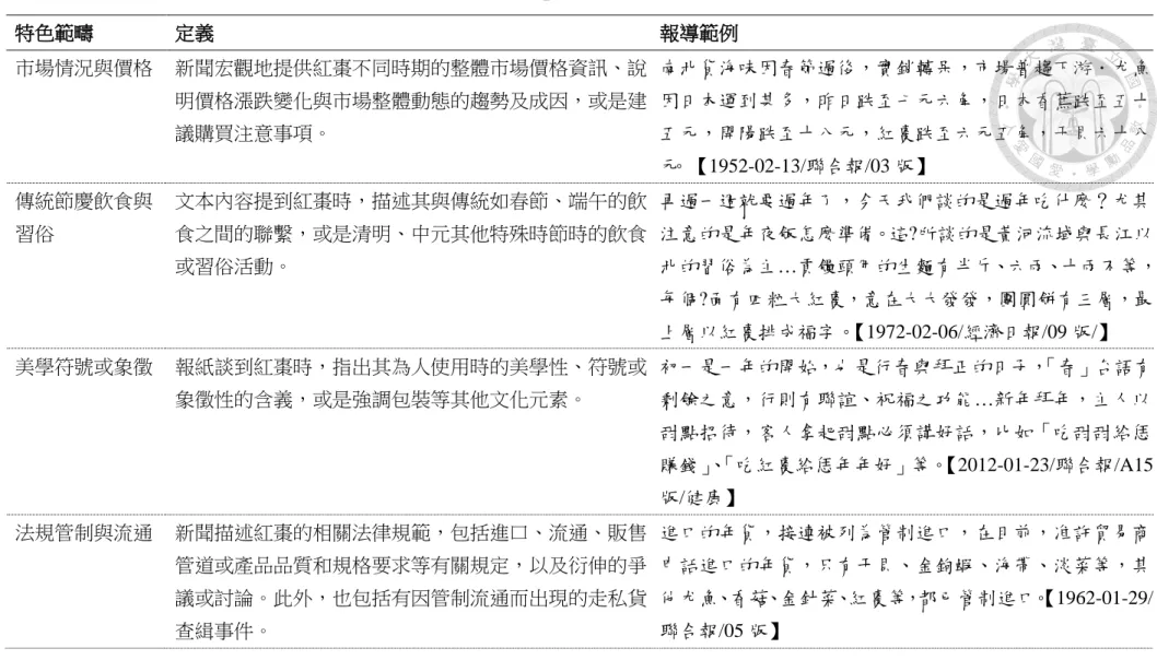 表  6、「紅棗」的特質範疇分類定義  特色範疇  定義  報導範例  市場情況與價格   新聞宏觀地提供紅棗不同時期的整體市場價格資訊、說 明價格漲跌變化與市場整體動態的趨勢及成因，或是建 議購買注意事項。 南北貨海味因春節過後，實銷轉呆，市場普趨下游．尤魚因日本運到甚多，昨日跌至七元六角，日本香蕉跌至五十五元，開陽跌至十八元，紅棗跌至六元五角，干貝六十八 元 。【1952-02-13/聯合報/03 版】  傳統節慶飲食與 習俗 文本內容提到紅棗時，描述其與傳統如春節、端午的飲食之間的聯繫，或是清明、中元