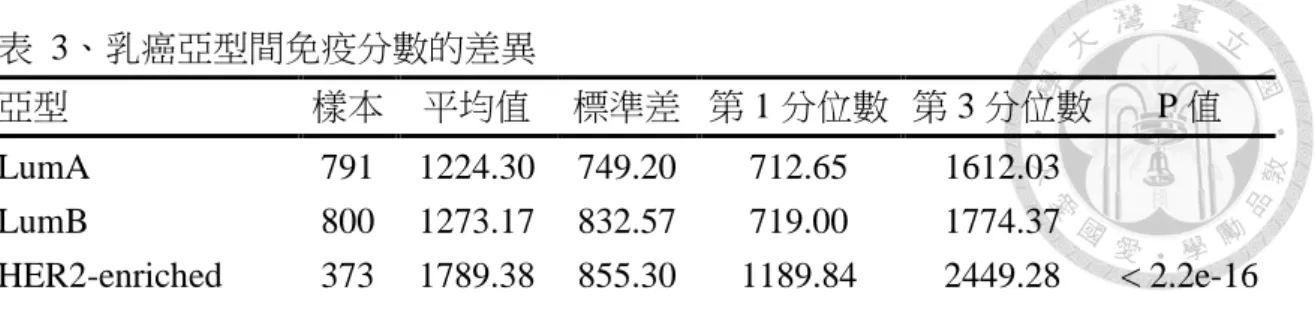 表  3、乳癌亞型間免疫分數的差異  亞型  樣本  平均值  標準差  第 1 分位數  第 3 分位數  P 值  LumA  791  1224.30  749.20  712.65  1612.03  &lt; 2.2e-16 LumB 800 1273.17 832.57 719.00 1774.37 HER2-enriched 373 1789.38 855.30 1189.84 2449.28  Basal  529  1788.82  959.29  1101.30  2515.35  No