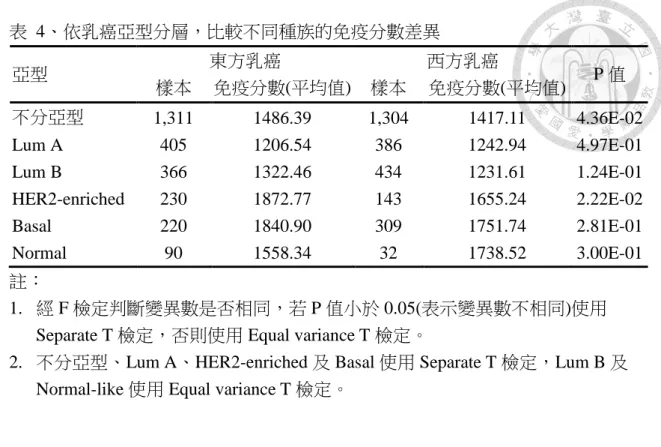 表  4、依乳癌亞型分層，比較不同種族的免疫分數差異  亞型  東方乳癌  西方乳癌  樣本  免疫分數(平均值)  樣本  免疫分數(平均值)  P 值  不分亞型  1,311  1486.39  1,304  1417.11  4.36E-02  Lum A  405  1206.54  386  1242.94  4.97E-01  Lum B  366  1322.46  434  1231.61  1.24E-01  HER2-enriched  230  1872.77  143  1655.