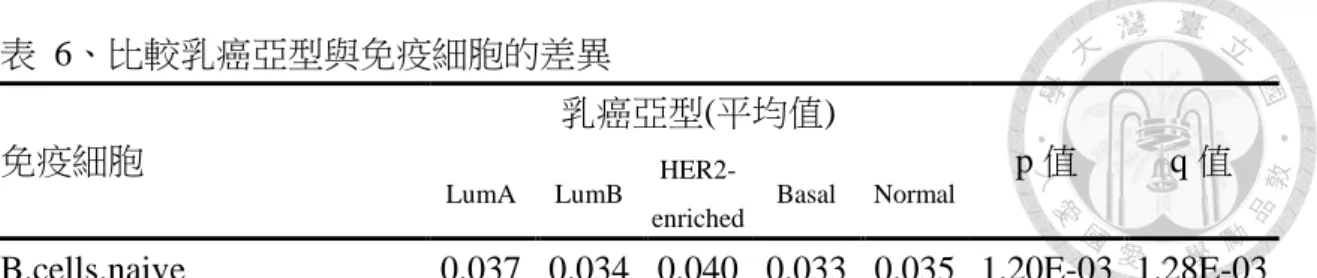 表  6、比較乳癌亞型與免疫細胞的差異  免疫細胞 