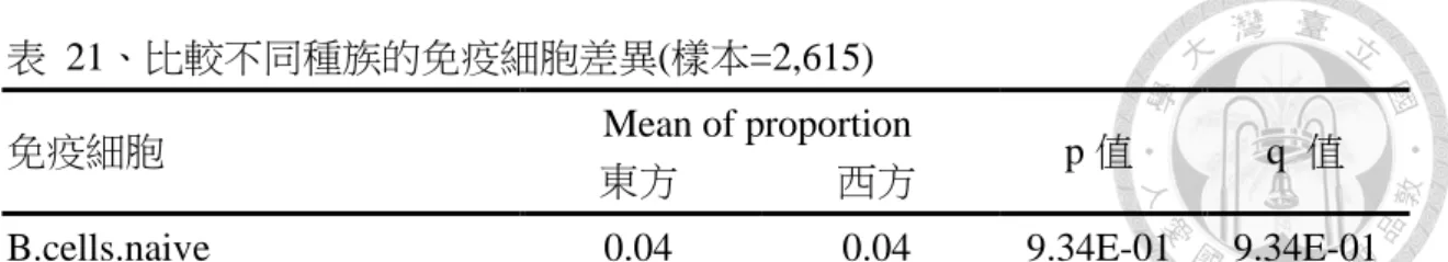 表  21、比較不同種族的免疫細胞差異(樣本=2,615) 