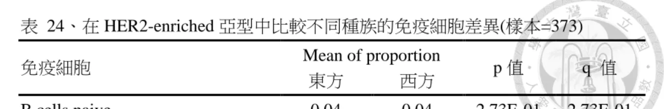 表  24、在 HER2-enriched 亞型中比較不同種族的免疫細胞差異(樣本=373) 