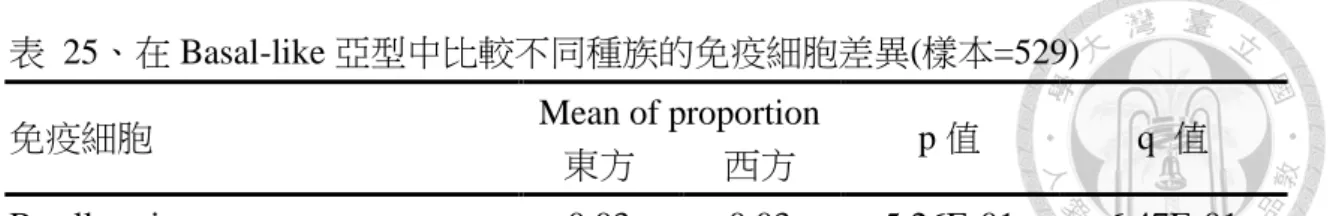 表  25、在 Basal-like 亞型中比較不同種族的免疫細胞差異(樣本=529) 