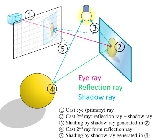 Figure 1.1 The concept of Whitted style ray tracing 
