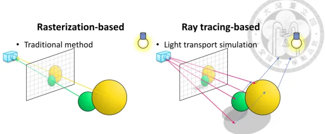 Figure 1.2 Difference between rasterization and ray tracing 