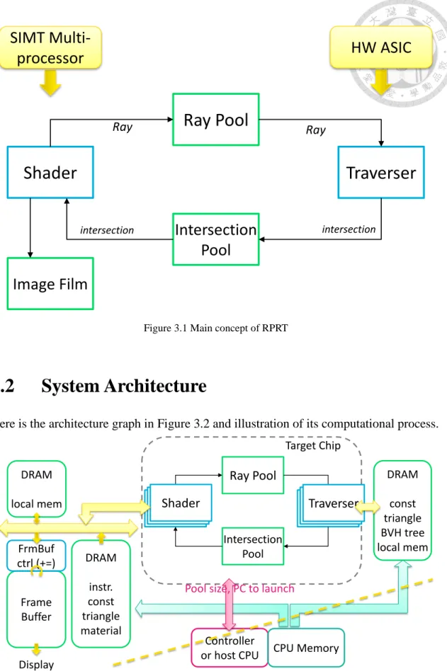 Figure 3.1 Main concept of RPRT 