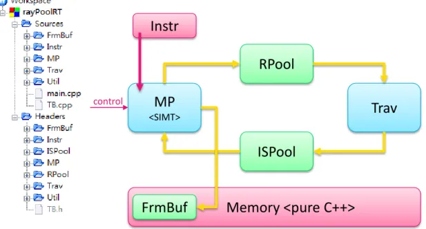 Figure 3.3 Block diagram of software simulator 