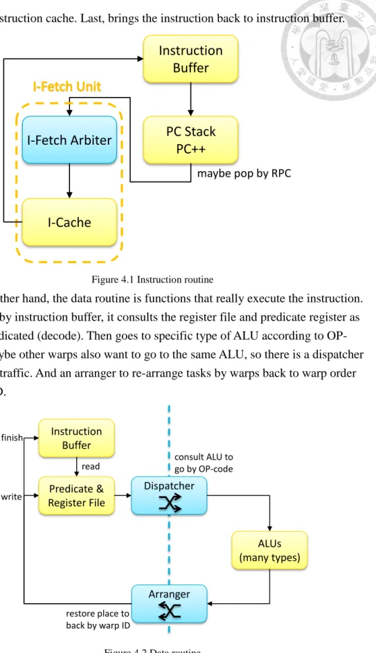 Figure 4.1 Instruction routine 