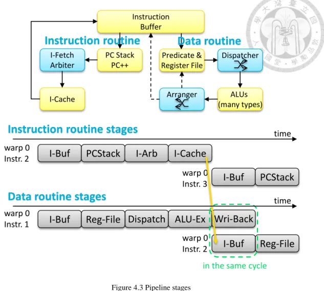 Figure 4.3 Pipeline stages 