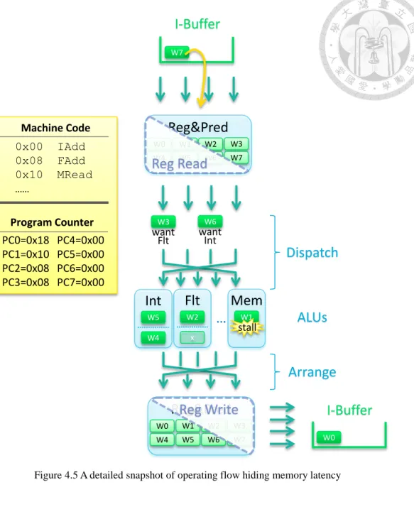 Figure 4.5 A detailed snapshot of operating flow hiding memory latency 