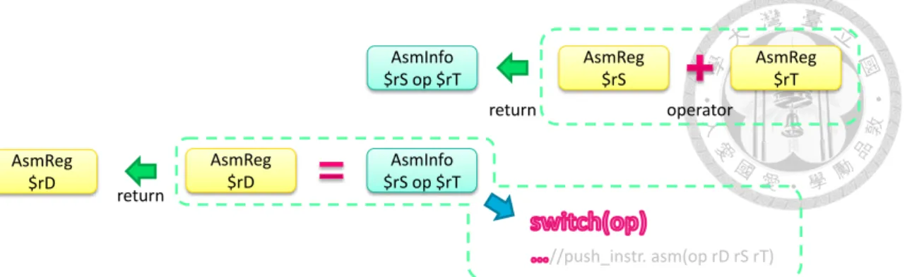Figure 4.8 Illustration of instruction generating tool 