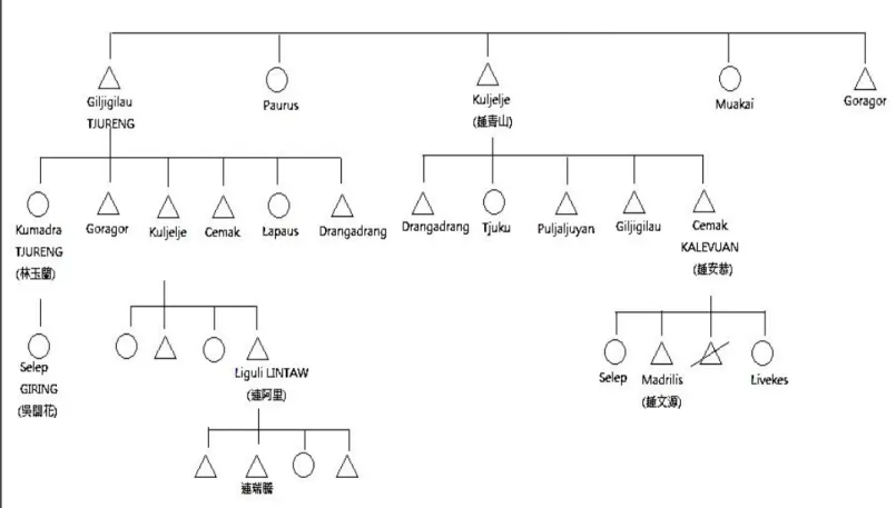 圖  10：新 GIRING 家系譜。資料來自台北帝國大學土俗人種研究室  2011:186 及田野報導人口述。