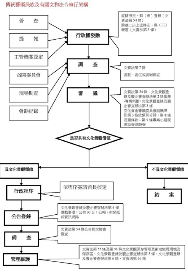 圖  14： 傳統民俗登錄文化資產執行流程 13 。 