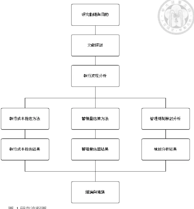 圖  1 研究流程圖 