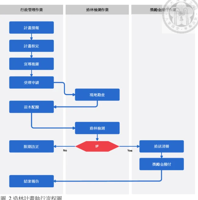 圖  2 造林計畫執行流程圖  第一節、 執行成本推估方法  由前述之計畫執行流程分析，可將執行工作概分為三大面向：行政管理作業 （計畫研擬、宣導推廣、申請作業、苗木配撥及結案等） 、造林檢測作業（現地勘 查、新植及撫育管理檢測）及獎勵金撥付作業（獎勵金提領清冊造送及審查、獎 勵金撥付） 。本研究就此三面向之工作進行執行成本推估，相關推估資料係依據台 東縣政府 2014 年原住民保留地 2 項核定造林計畫經費及實際檢測資料辦理，各項 成本計算方式如下：  10 